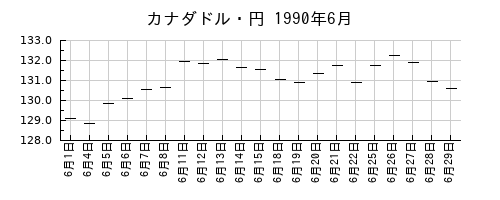 カナダドル・円の1990年6月のチャート