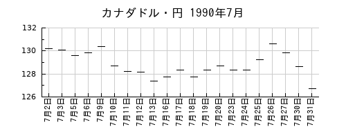 カナダドル・円の1990年7月のチャート