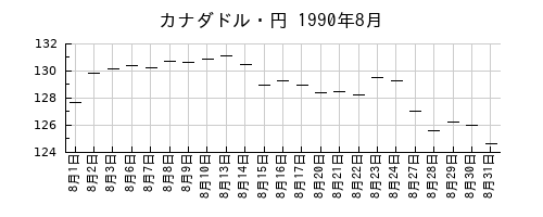 カナダドル・円の1990年8月のチャート