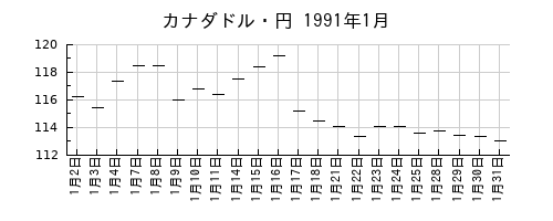 カナダドル・円の1991年1月のチャート