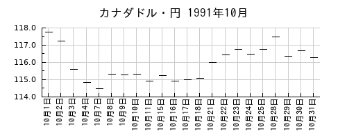 カナダドル・円の1991年10月のチャート