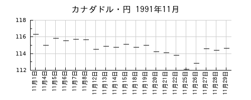 カナダドル・円の1991年11月のチャート