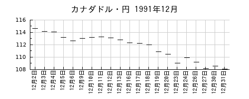 カナダドル・円の1991年12月のチャート