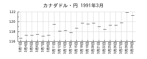 カナダドル・円の1991年3月のチャート