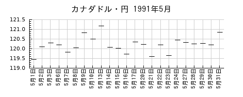 カナダドル・円の1991年5月のチャート