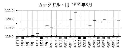 カナダドル・円の1991年8月のチャート
