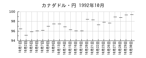 カナダドル・円の1992年10月のチャート