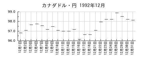 カナダドル・円の1992年12月のチャート