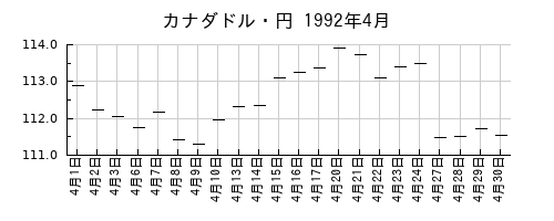 カナダドル・円の1992年4月のチャート