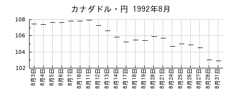 カナダドル・円の1992年8月のチャート
