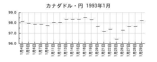 カナダドル・円の1993年1月のチャート