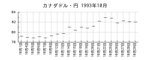 カナダドル・円の1993年10月のチャート