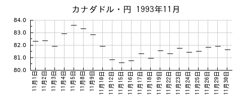 カナダドル・円の1993年11月のチャート