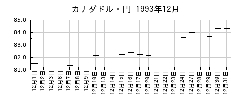 カナダドル・円の1993年12月のチャート