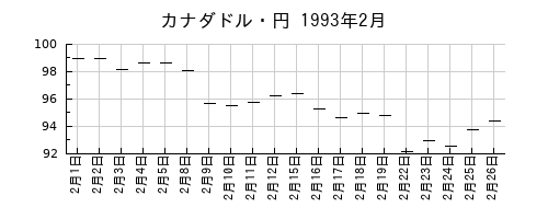 カナダドル・円の1993年2月のチャート