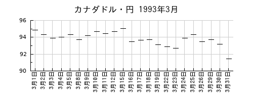 カナダドル・円の1993年3月のチャート