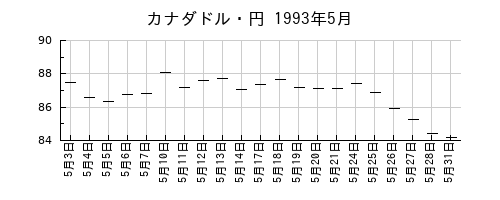 カナダドル・円の1993年5月のチャート