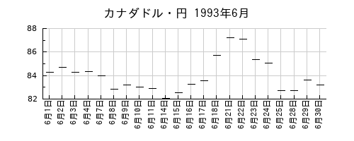 カナダドル・円の1993年6月のチャート