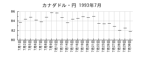 カナダドル・円の1993年7月のチャート