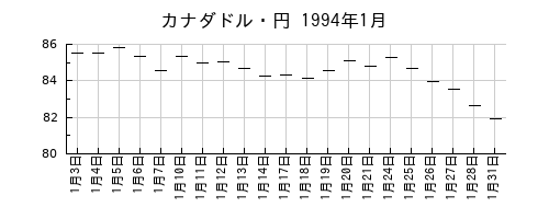 カナダドル・円の1994年1月のチャート