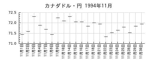 カナダドル・円の1994年11月のチャート