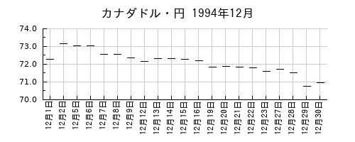 カナダドル・円の1994年12月のチャート
