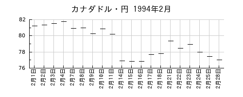 カナダドル・円の1994年2月のチャート