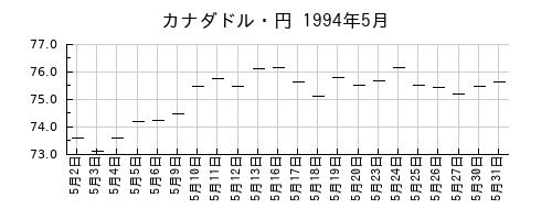 カナダドル・円の1994年5月のチャート