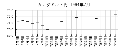 カナダドル・円の1994年7月のチャート