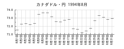 カナダドル・円の1994年8月のチャート