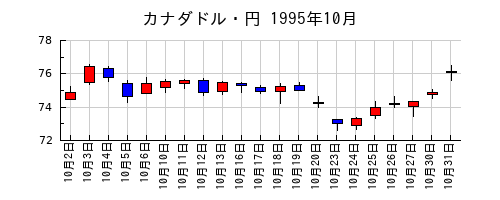 カナダドル・円の1995年10月のチャート