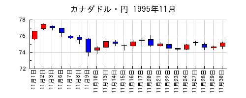 カナダドル・円の1995年11月のチャート