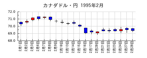 カナダドル・円の1995年2月のチャート