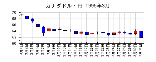 カナダドル・円の1995年3月のチャート
