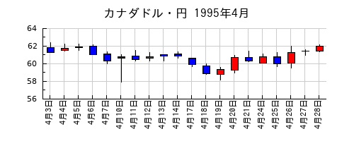 カナダドル・円の1995年4月のチャート