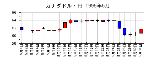 カナダドル・円の1995年5月のチャート