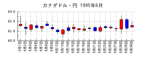 カナダドル・円の1995年6月のチャート