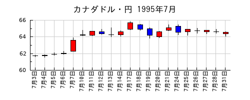 カナダドル・円の1995年7月のチャート