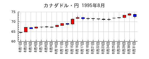 カナダドル・円の1995年8月のチャート