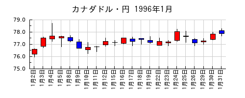 カナダドル・円の1996年1月のチャート