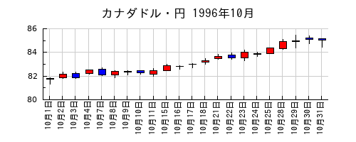 カナダドル・円の1996年10月のチャート