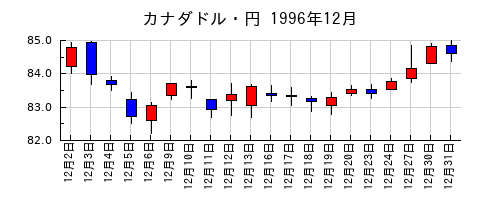 カナダドル・円の1996年12月のチャート