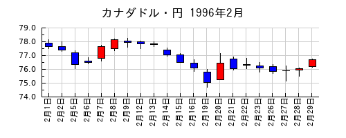 カナダドル・円の1996年2月のチャート