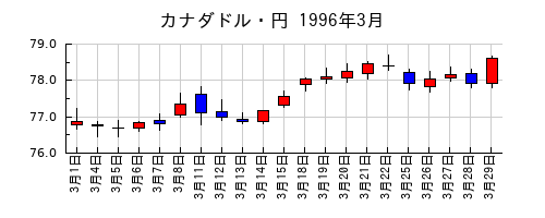 カナダドル・円の1996年3月のチャート