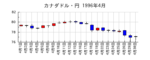 カナダドル・円の1996年4月のチャート