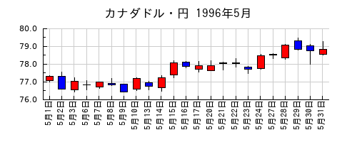 カナダドル・円の1996年5月のチャート