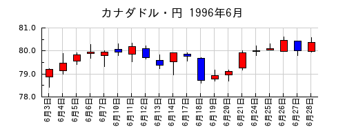 カナダドル・円の1996年6月のチャート