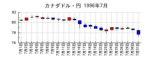 カナダドル・円の1996年7月のチャート