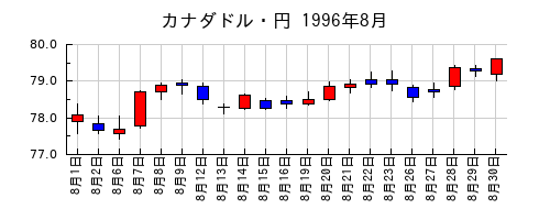 カナダドル・円の1996年8月のチャート
