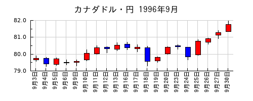 カナダドル・円の1996年9月のチャート